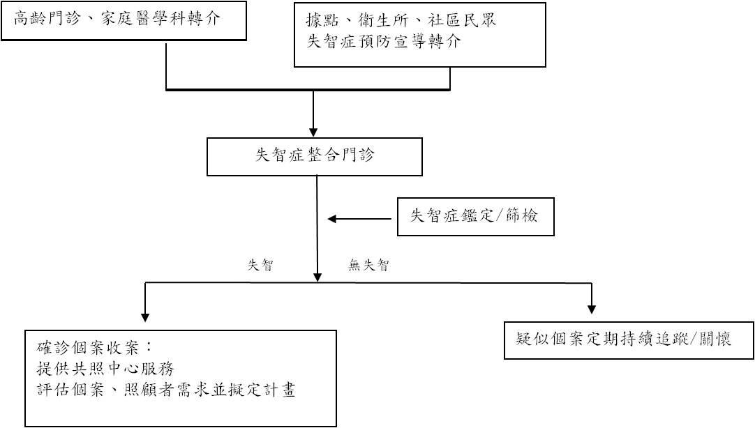 流程圖